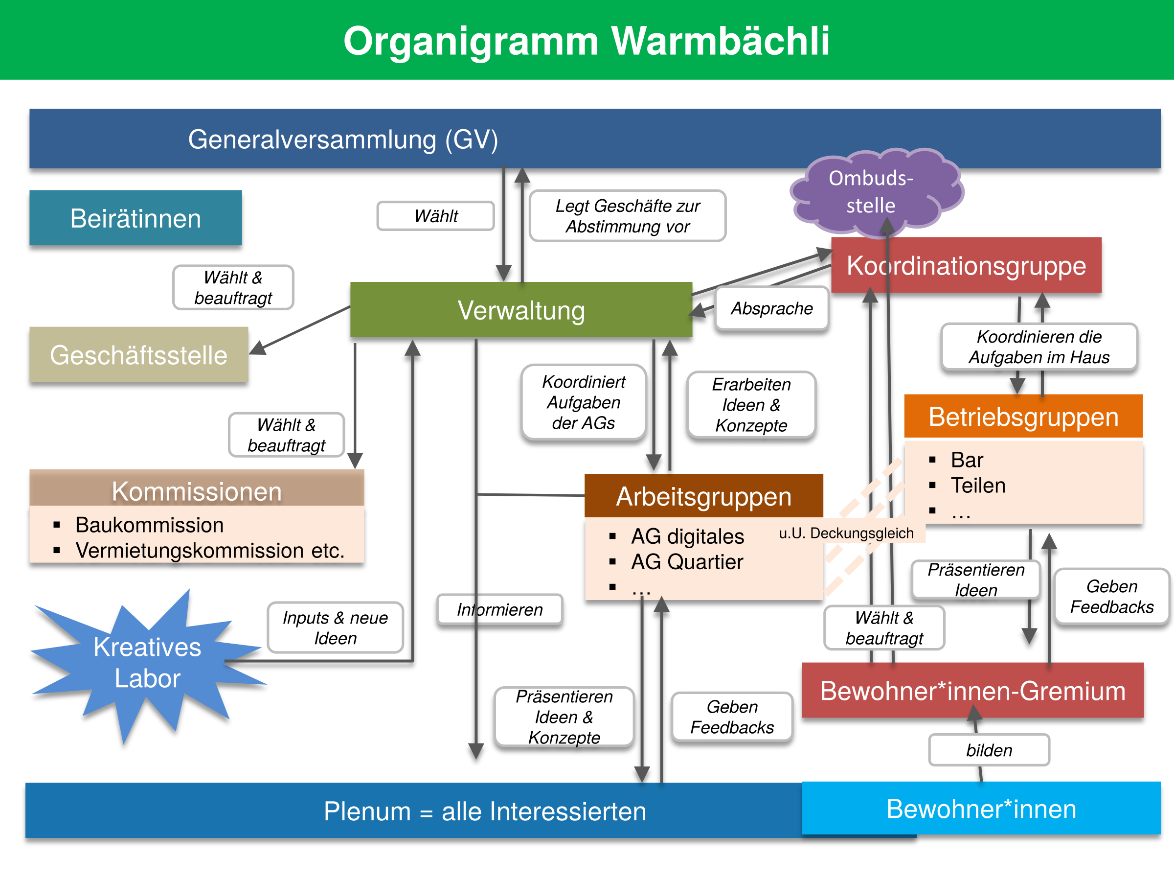 Organigramm